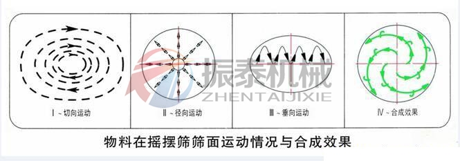 石英粉圆形摇摆筛运行轨迹